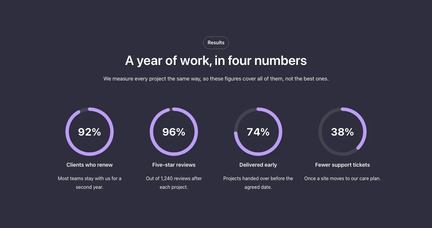 Stats · Progress rings, with the site in dark mode