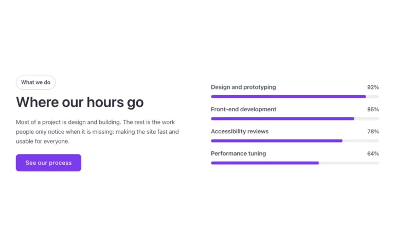 Preview of the progress bars template: a stats section for Bricks Builder with an intro beside four progress bars, each carrying a name and a percentage