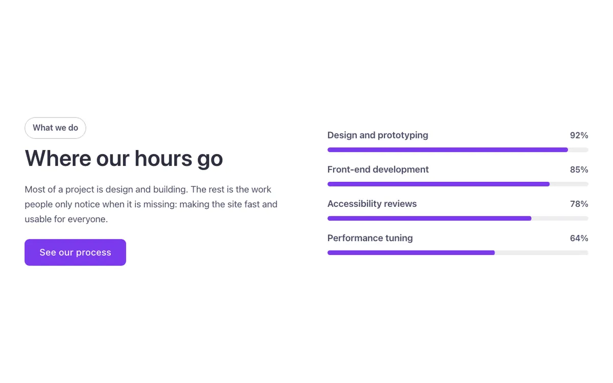 Preview of the progress bars template: a stats section for Bricks Builder with an intro beside four progress bars, each carrying a name and a percentage